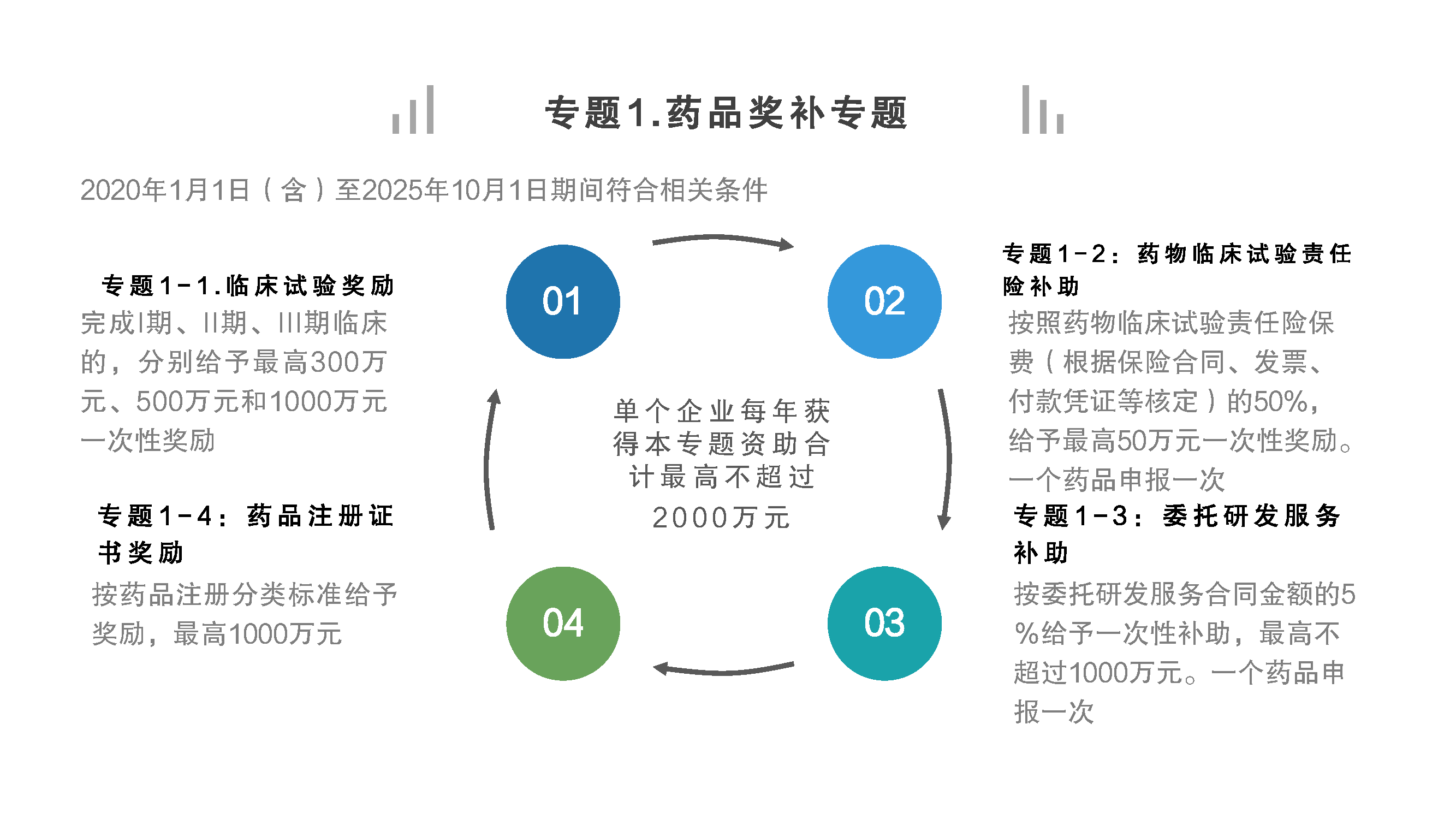 珠海市促進(jìn)實(shí)體經(jīng)濟(jì)高質(zhì)量發(fā)展專(zhuān)項(xiàng)資金（促進(jìn)生物醫(yī)藥產(chǎn)業(yè)發(fā)展用途）管理實(shí)施細(xì)則政策圖解_頁(yè)面_04.png