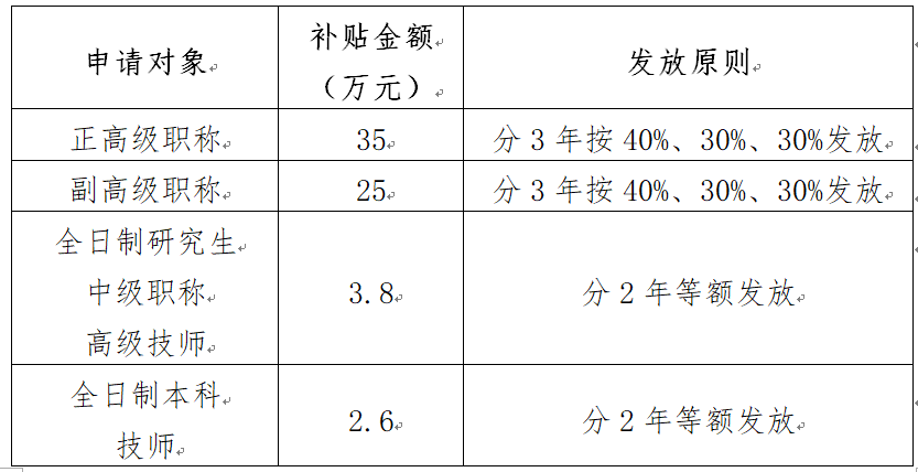 補(bǔ)貼標(biāo)準(zhǔn).png