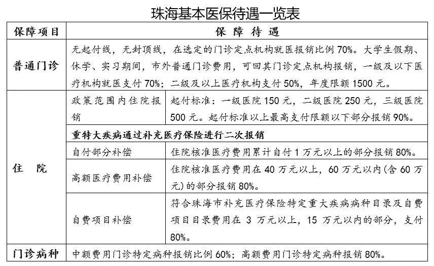珠海學(xué)生基本醫(yī)保待遇.jpg