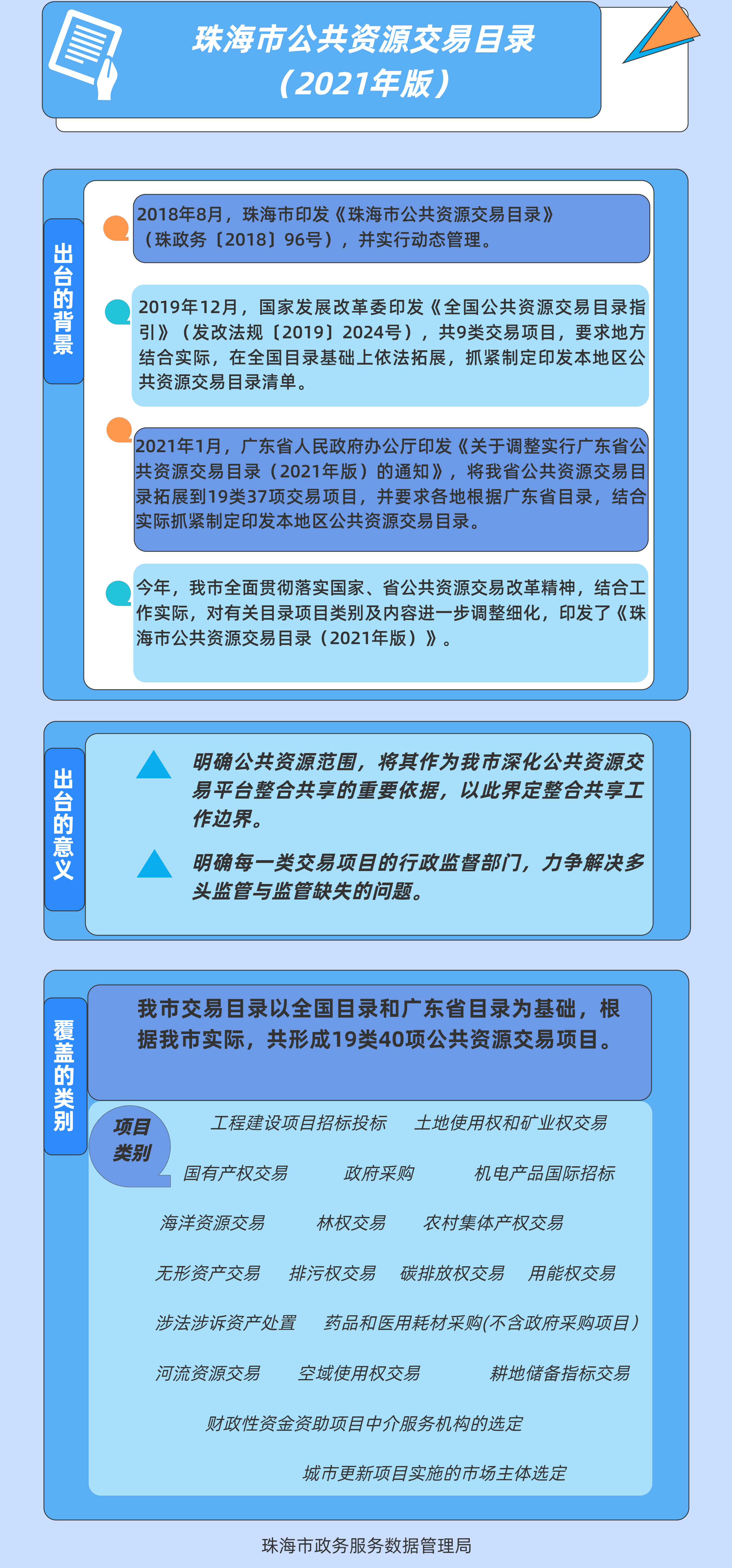 4.附件4：一圖讀懂《珠海市公共資源交易目錄（2021年版）》.jpg