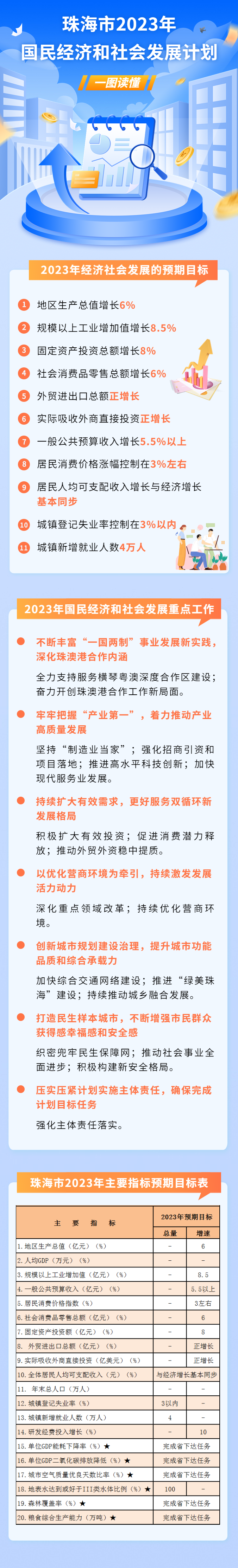 珠海市人民政府關(guān)于印發(fā)珠海市2023年國民經(jīng)濟和社會發(fā)展計劃的通知（珠府〔2023〕17號）.png