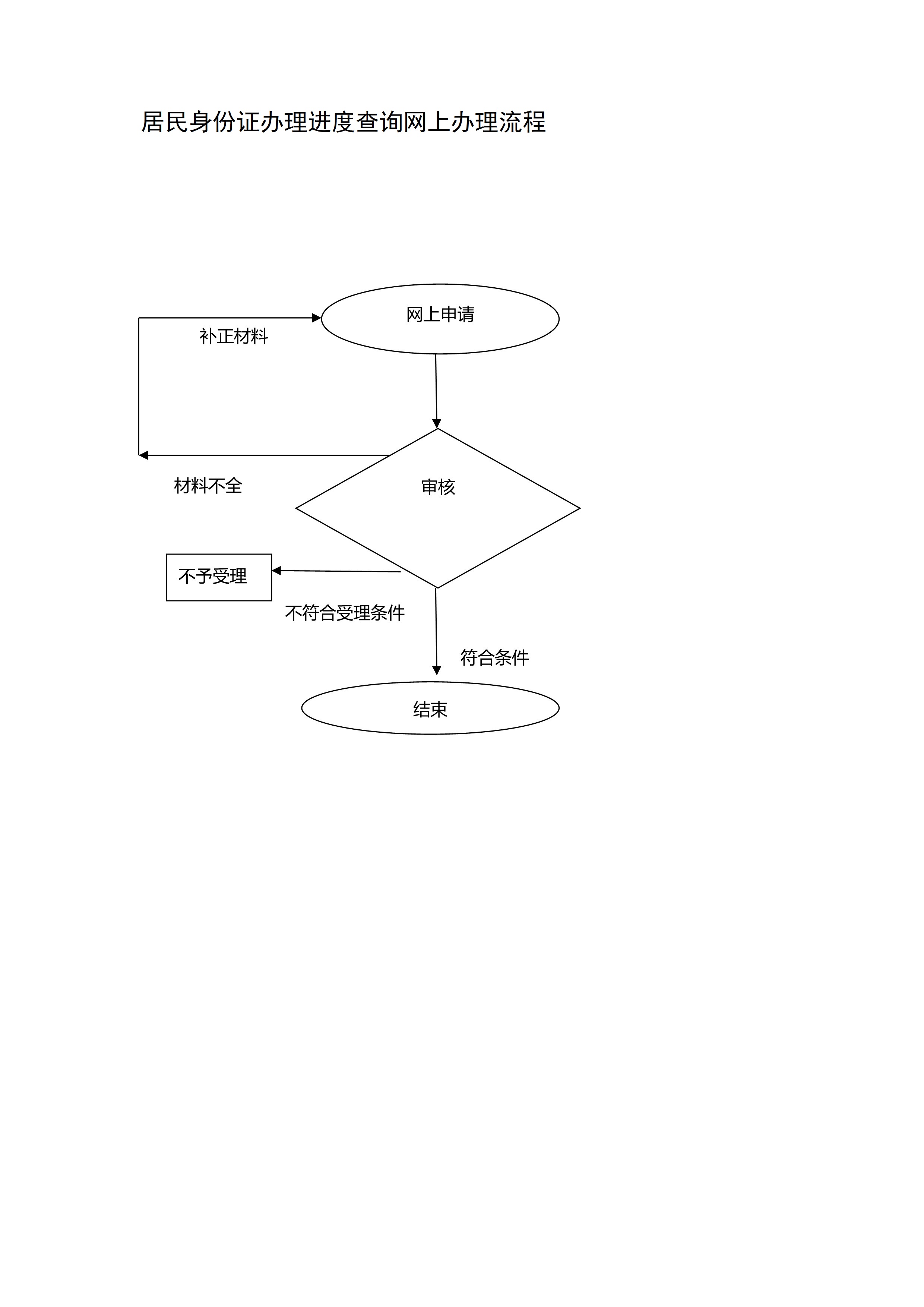 居民身份證辦理進(jìn)度查詢網(wǎng)上辦理流程.jpg