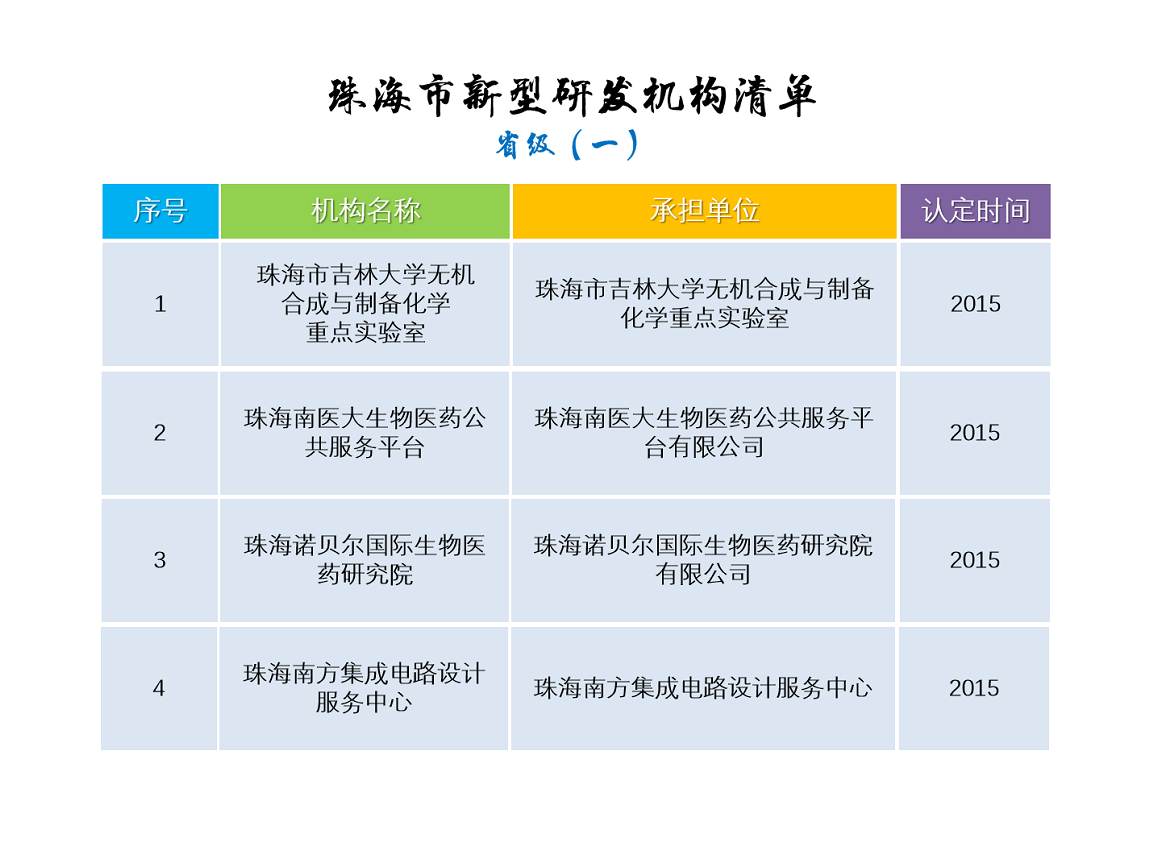 珠海市新型研發(fā)機(jī)構(gòu)清單——（省級(jí)一）.png