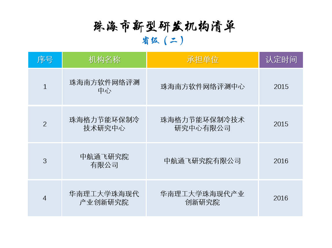 珠海市新型研發(fā)機構清單——（省級二）.png