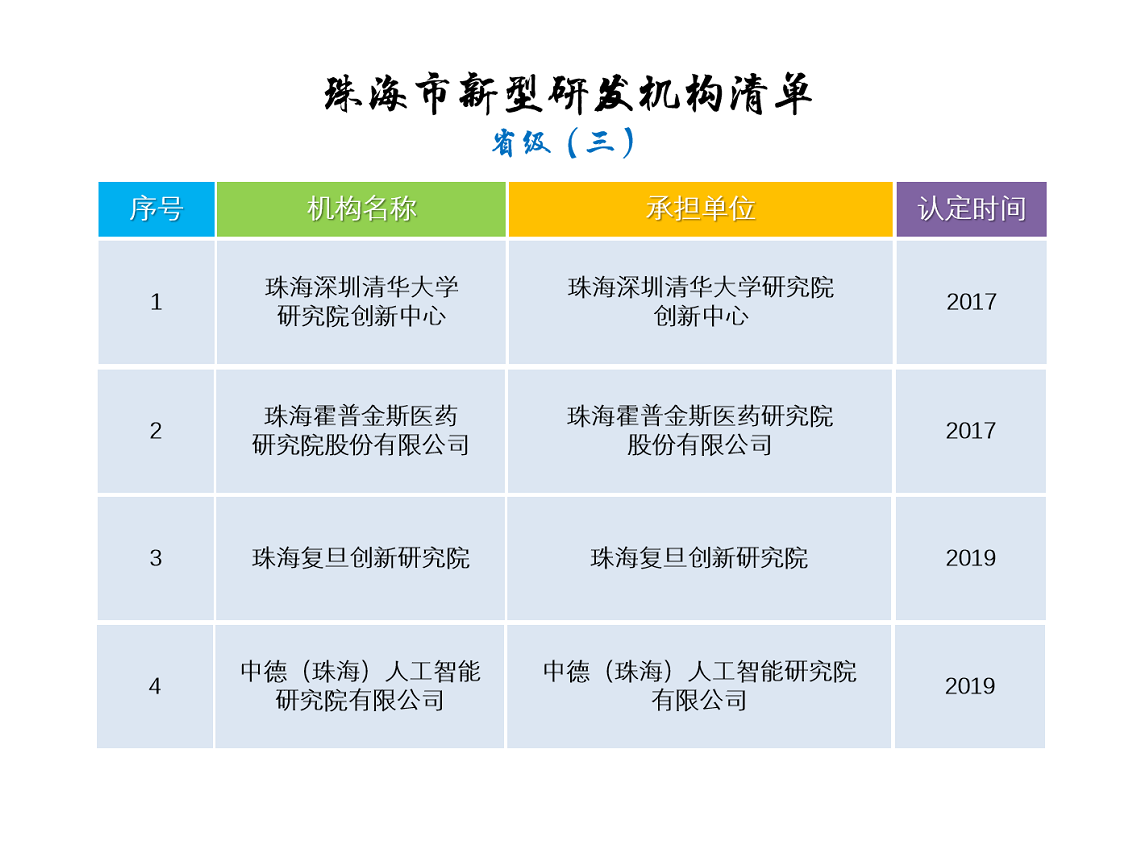 珠海市新型研發(fā)機(jī)構(gòu)清單——（省級三）.png