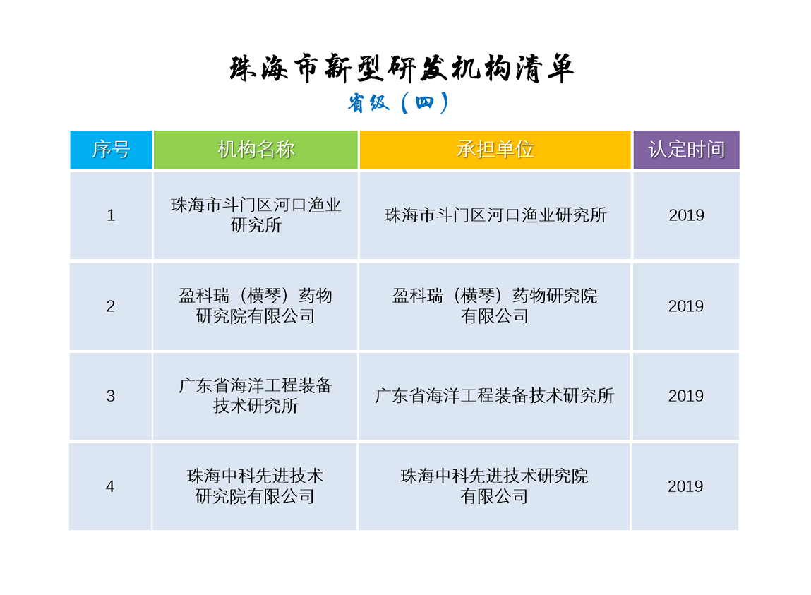 珠海市新型研發(fā)機(jī)構(gòu)清單——（省級(jí)四）.png
