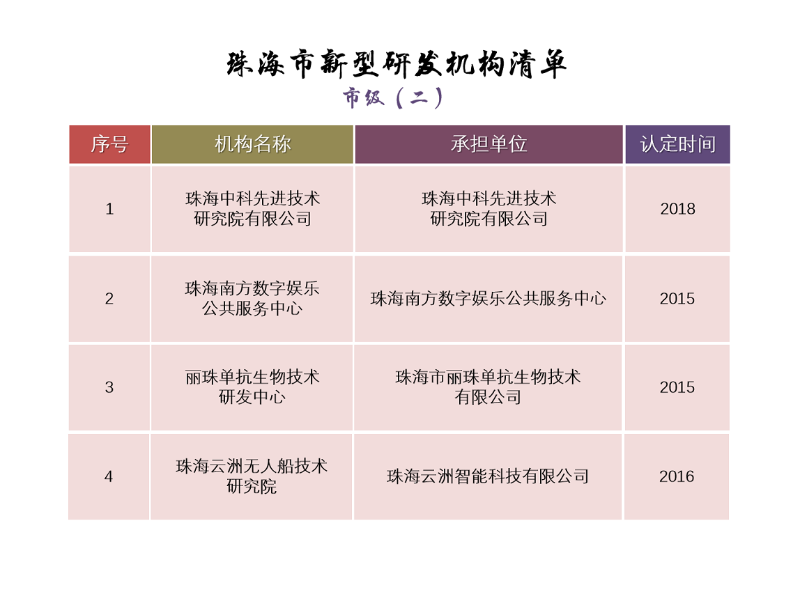 珠海市新型研發(fā)機(jī)構(gòu)清單——（市級二）.png