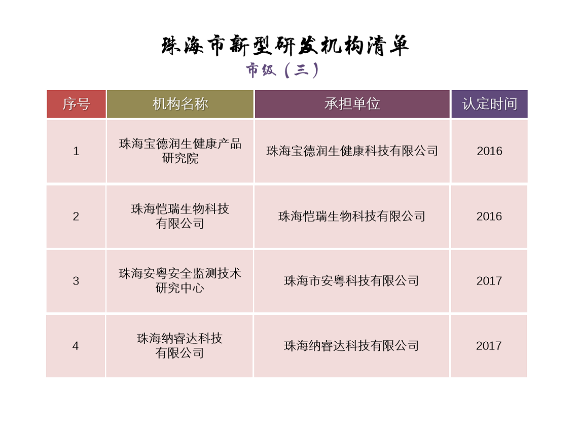 珠海市新型研發(fā)機(jī)構(gòu)清單——（市級(jí)三）.png