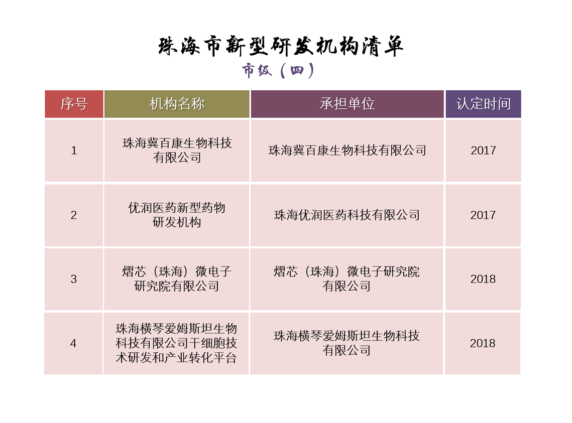 珠海市新型研發(fā)機(jī)構(gòu)清單——（市級(jí)四）.png