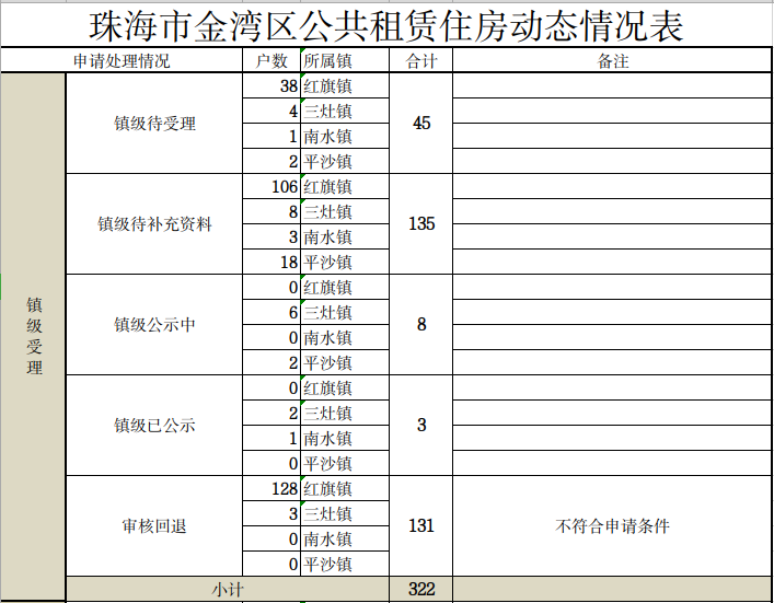 珠海市金灣區(qū)公共租賃住房動(dòng)態(tài)情況表.png