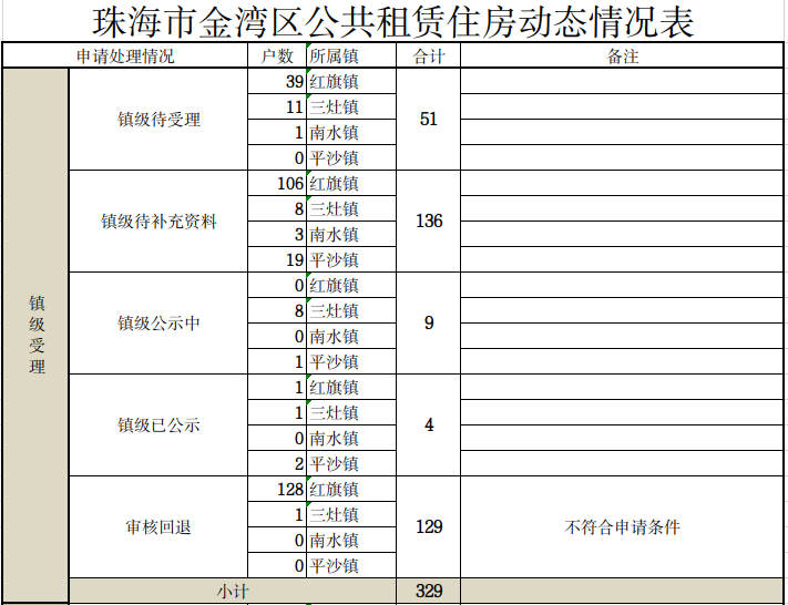 珠海市金灣區(qū)公共租賃住房動(dòng)態(tài)情況表.png