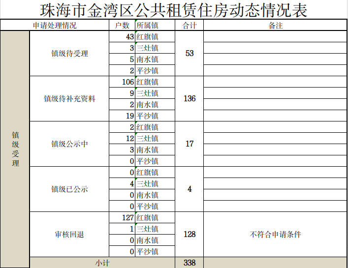 珠海市金灣區(qū)公共租賃住房動態(tài)情況表.jpg