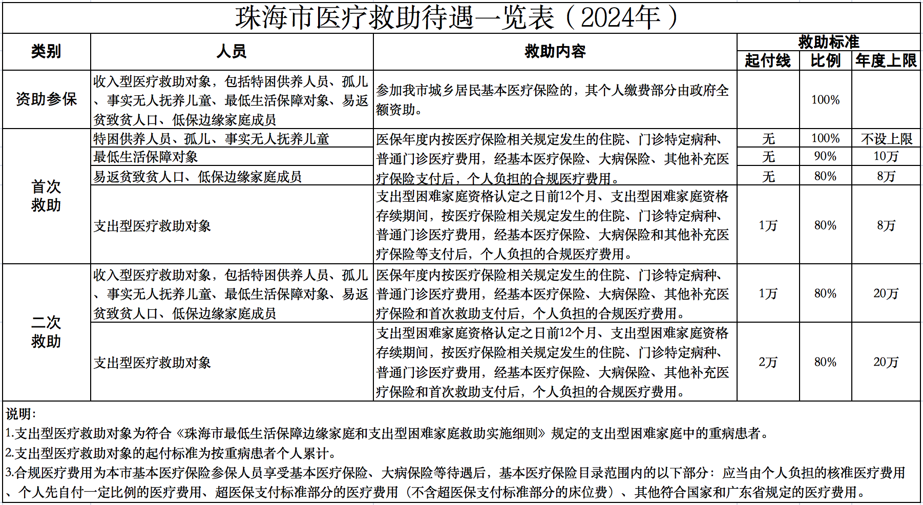 2024年醫(yī)療救助.png