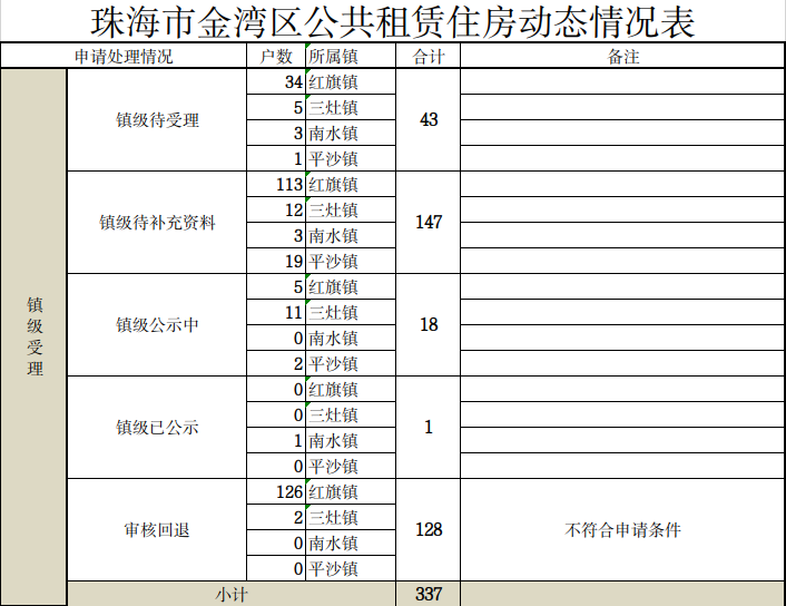 珠海市金灣區(qū)公共租賃住房動(dòng)態(tài)情況表.jpg