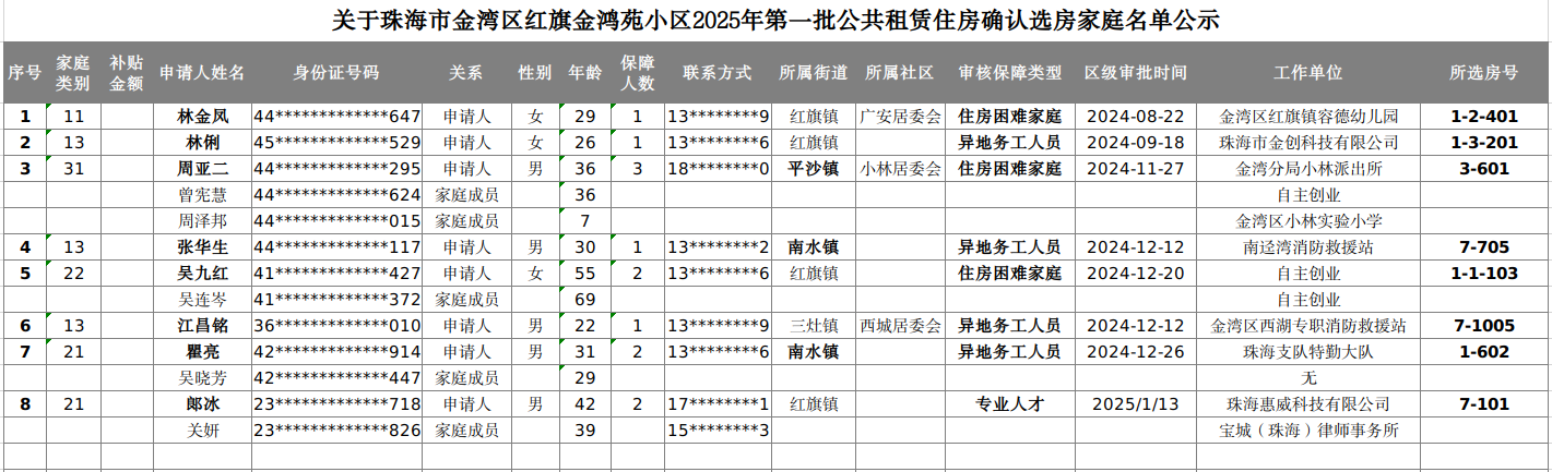 關(guān)于珠海市金灣區(qū)紅旗金鴻苑小區(qū)2025年第一批公共租賃住房確認選房家庭名單公示.png
