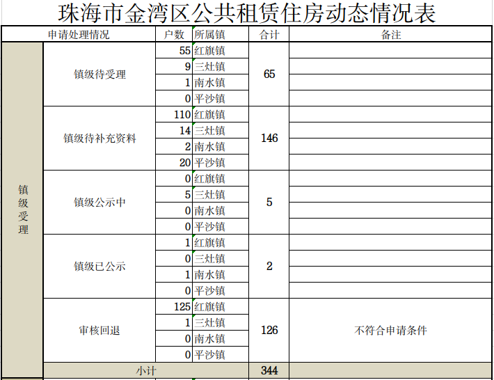 珠海市金灣區(qū)公共租賃住房動(dòng)態(tài)情況表.png