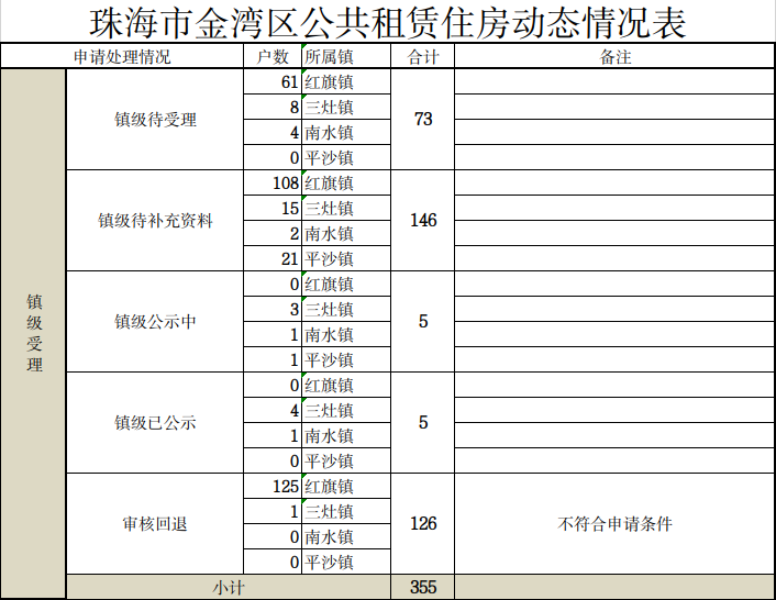 珠海市金灣區(qū)公共租賃住房動(dòng)態(tài)情況表.jpg