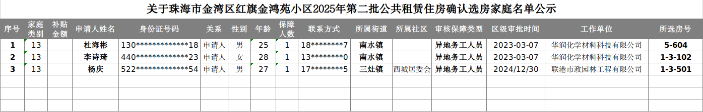 關(guān)于珠海市金灣區(qū)紅旗金鴻苑小區(qū)2025年第二批公共租賃住房確認(rèn)選房家庭名單公示.jpg