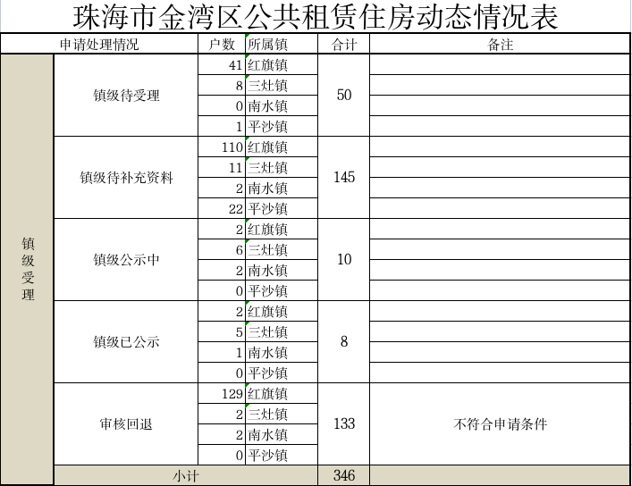 珠海市金灣區(qū)公共租賃住房動(dòng)態(tài)情況表.jpg