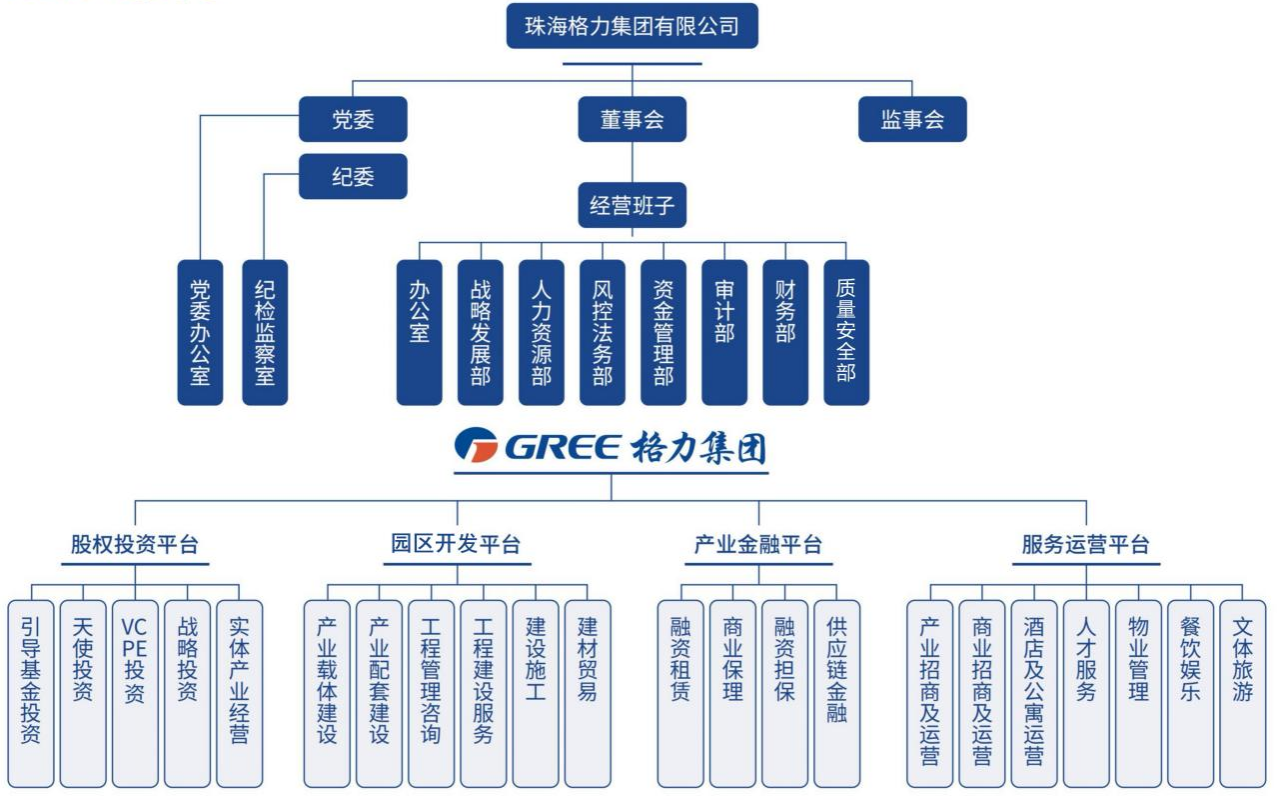 格力組織架構(gòu).png