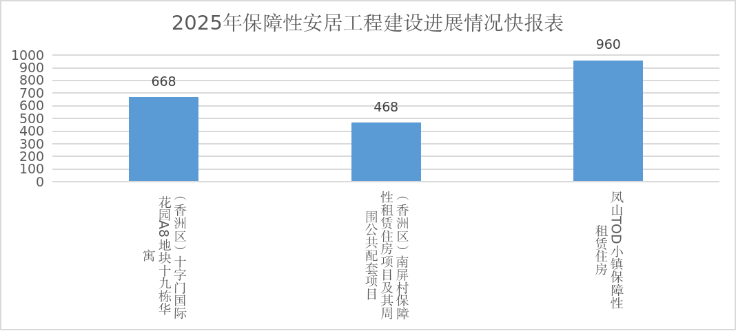 2025年保障性安居工程建設(shè)進展情況快報表.png