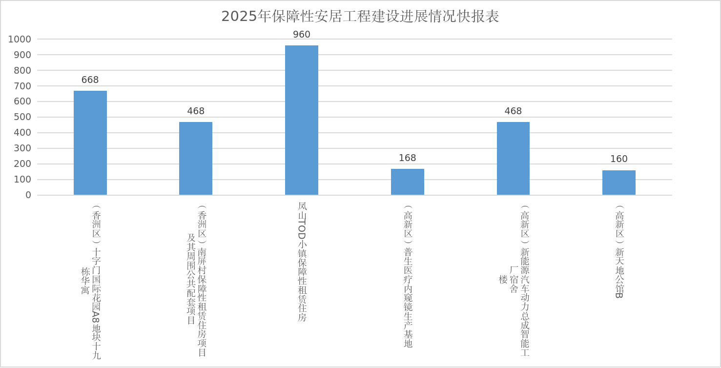 2025年保障性安居工程建設(shè)進(jìn)展情況快報(bào)表.png