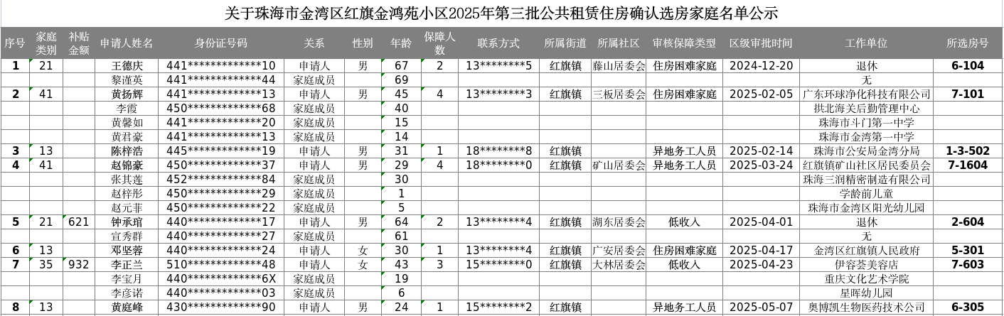 關(guān)于珠海市金灣區(qū)紅旗金鴻苑小區(qū)2025年第三批公共租賃住房確認(rèn)選房家庭名單公示.jpg