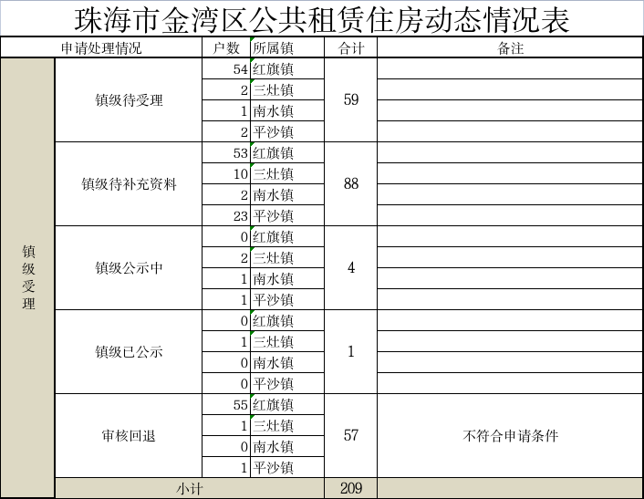珠海市金灣區(qū)公共租賃住房動態(tài)情況表.jpg