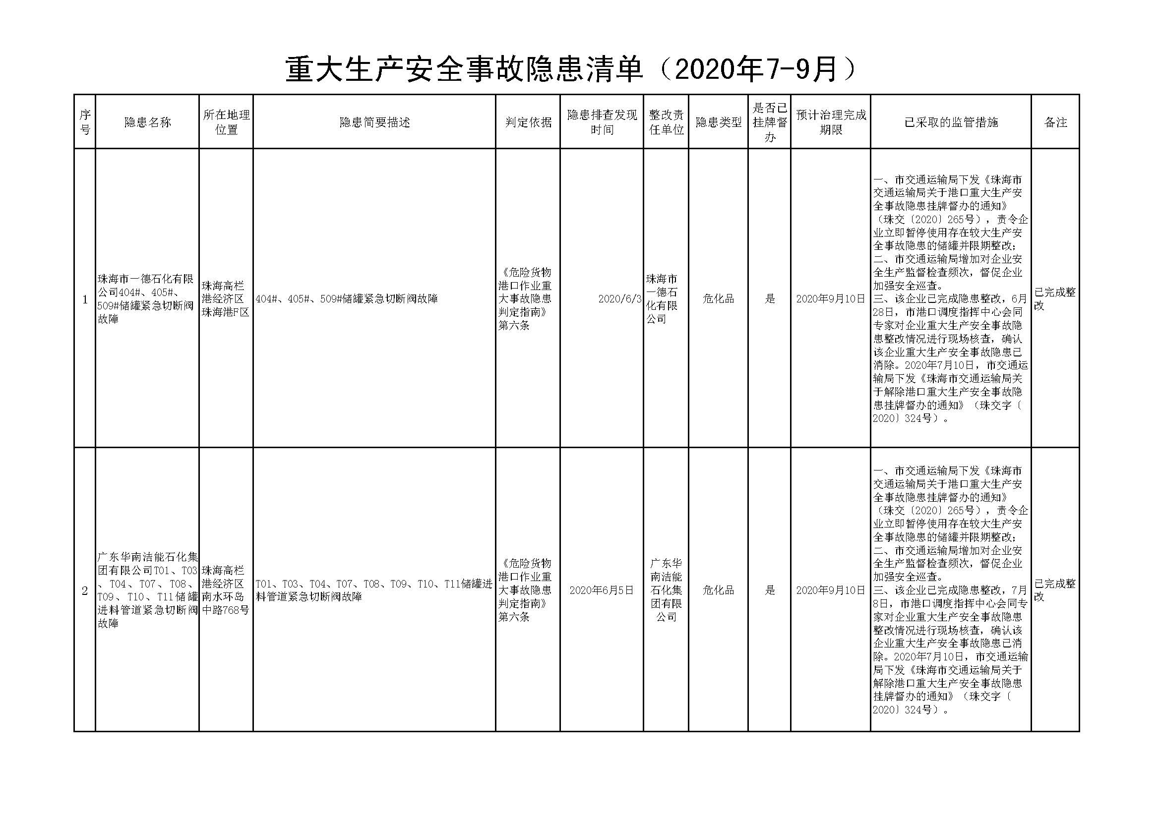 珠海市重大生產(chǎn)安全事故隱患清單（2020年第三季度）_頁(yè)面_01.jpg