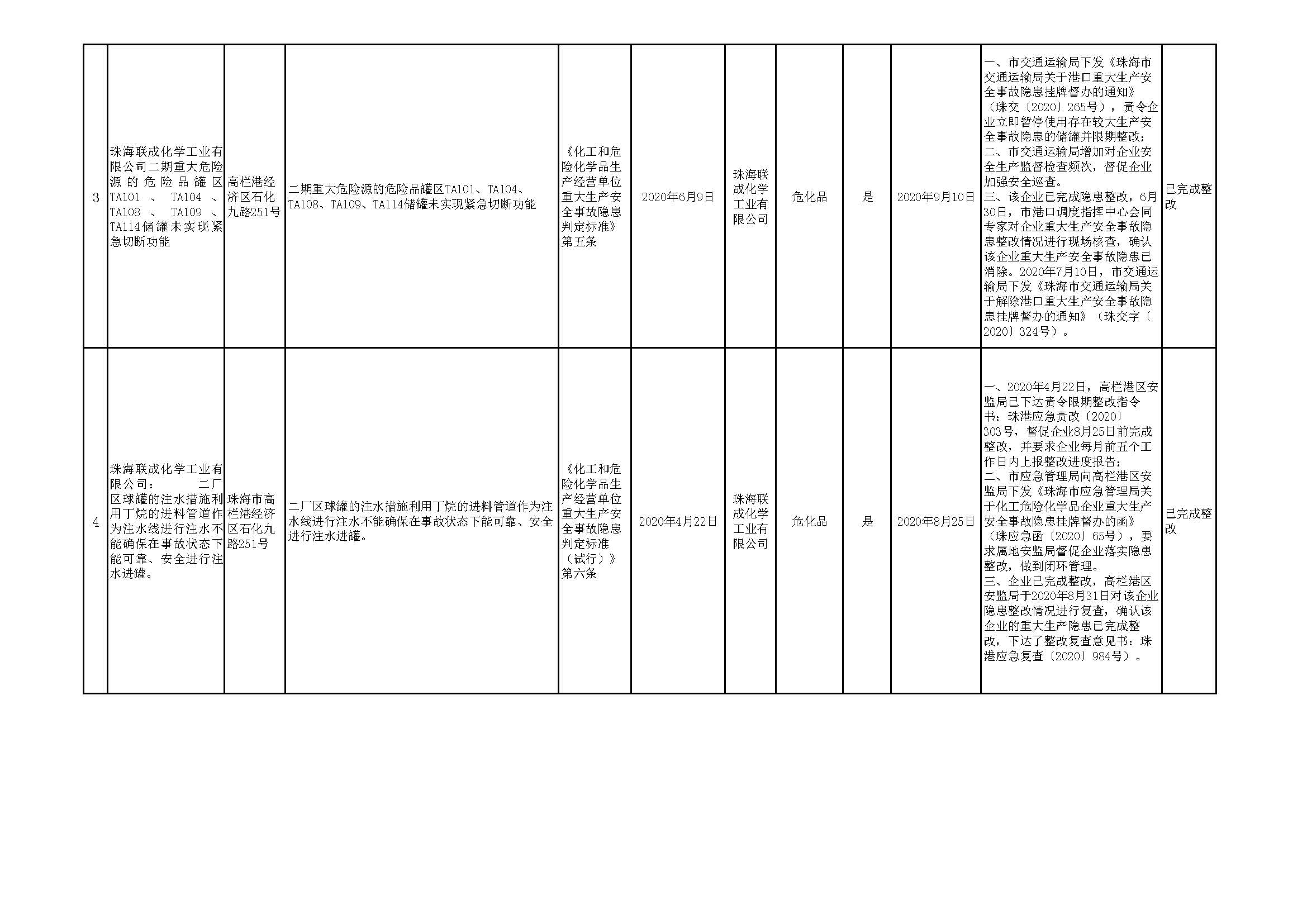 珠海市重大生產(chǎn)安全事故隱患清單（2020年第三季度）_頁(yè)面_02.jpg