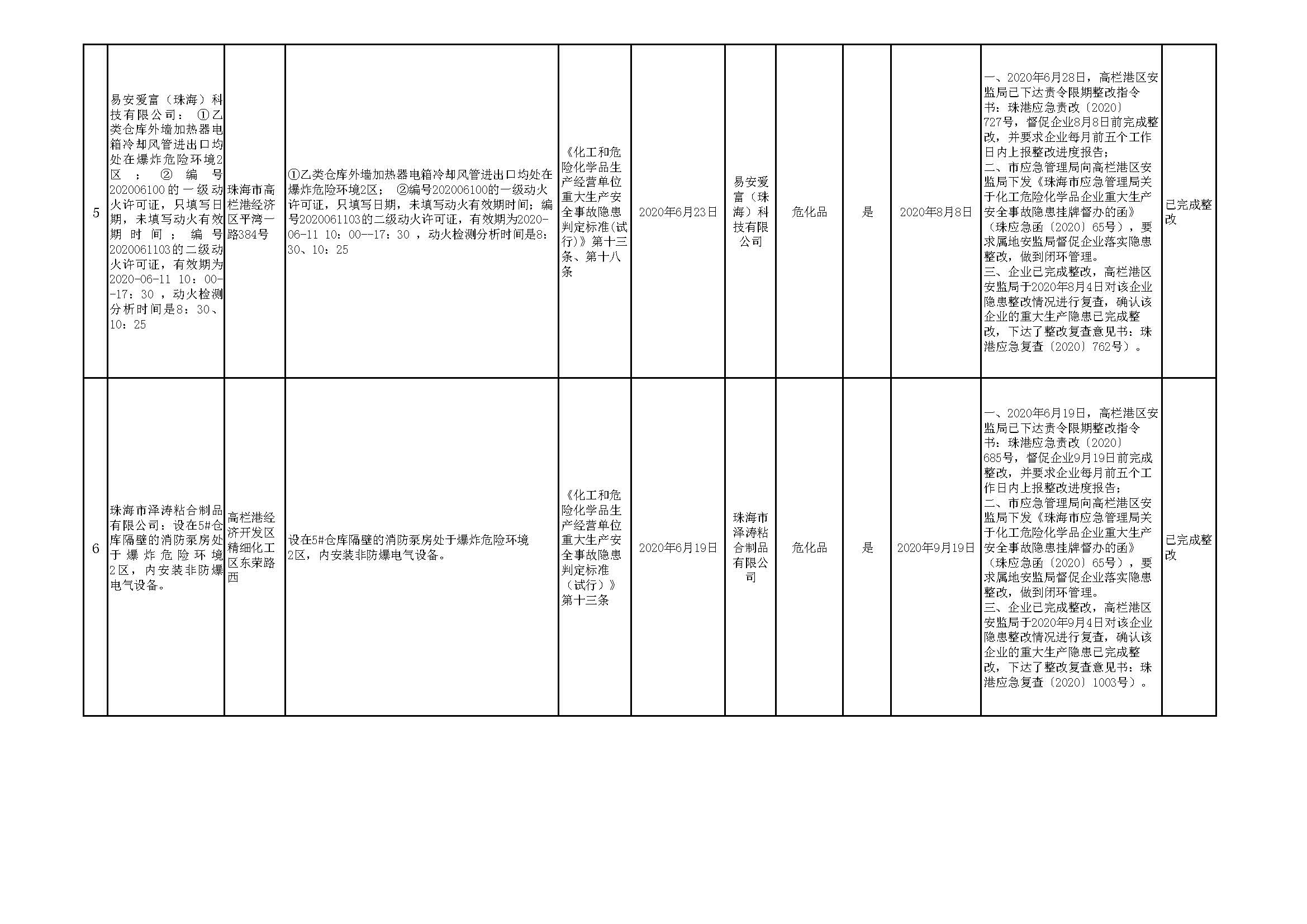 珠海市重大生產(chǎn)安全事故隱患清單（2020年第三季度）_頁(yè)面_03.jpg