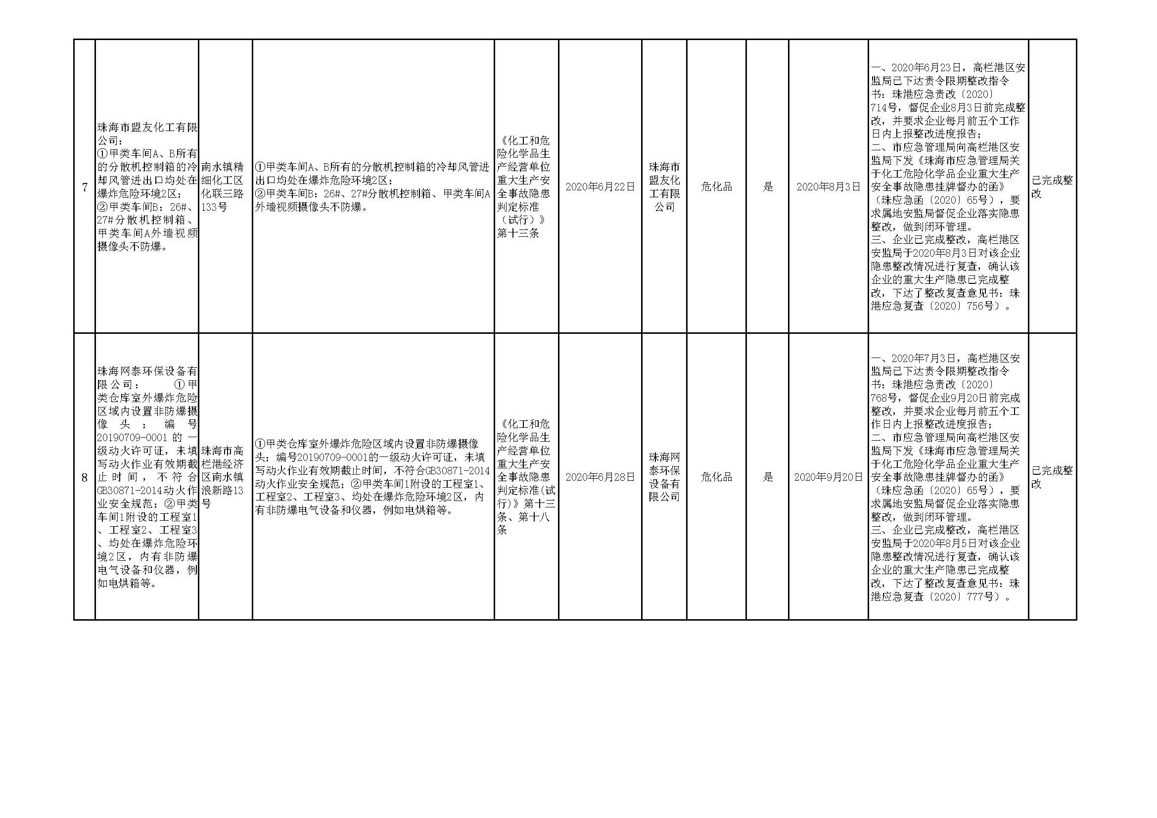 珠海市重大生產(chǎn)安全事故隱患清單（2020年第三季度）_頁(yè)面_04.jpg