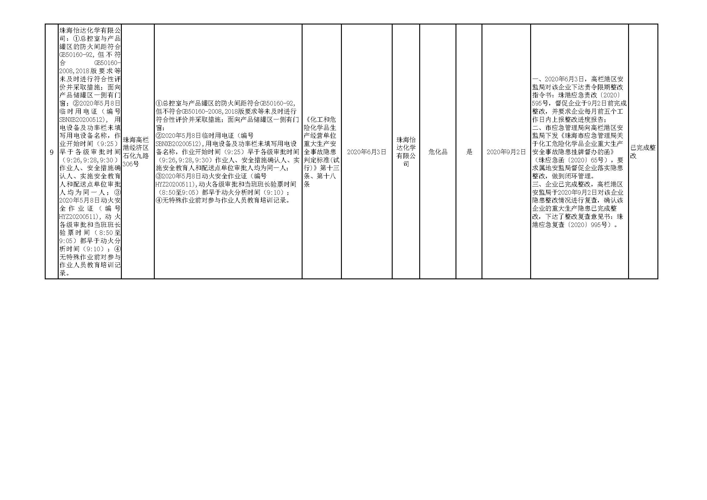 珠海市重大生產(chǎn)安全事故隱患清單（2020年第三季度）_頁(yè)面_05.jpg