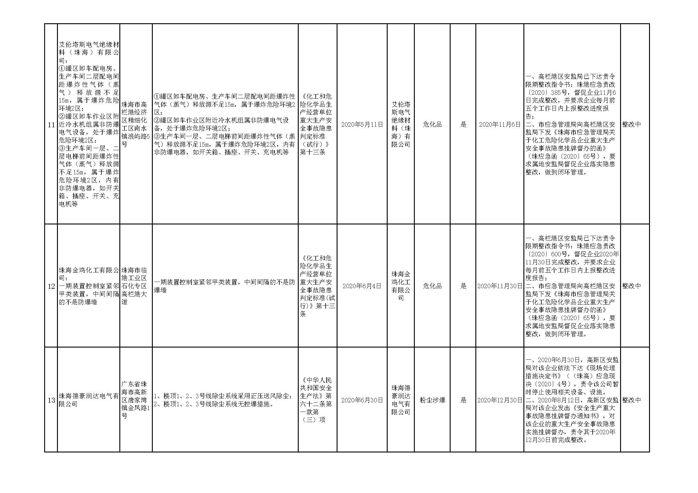 珠海市重大生產(chǎn)安全事故隱患清單（2020年第三季度）_頁(yè)面_07.jpg