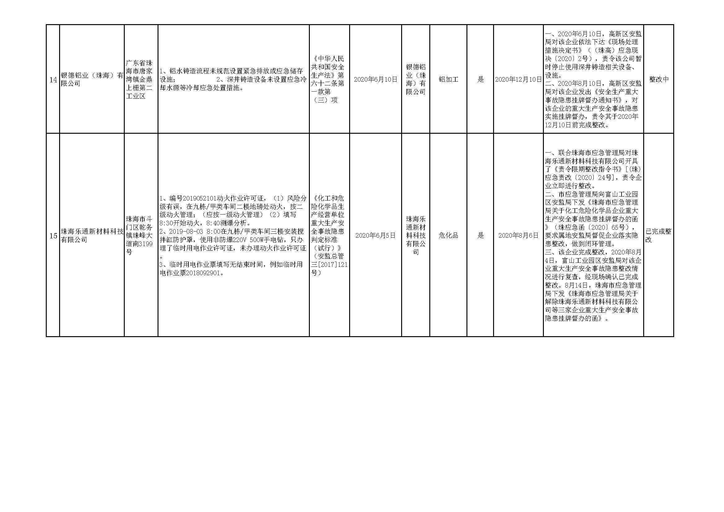 珠海市重大生產(chǎn)安全事故隱患清單（2020年第三季度）_頁(yè)面_08.jpg