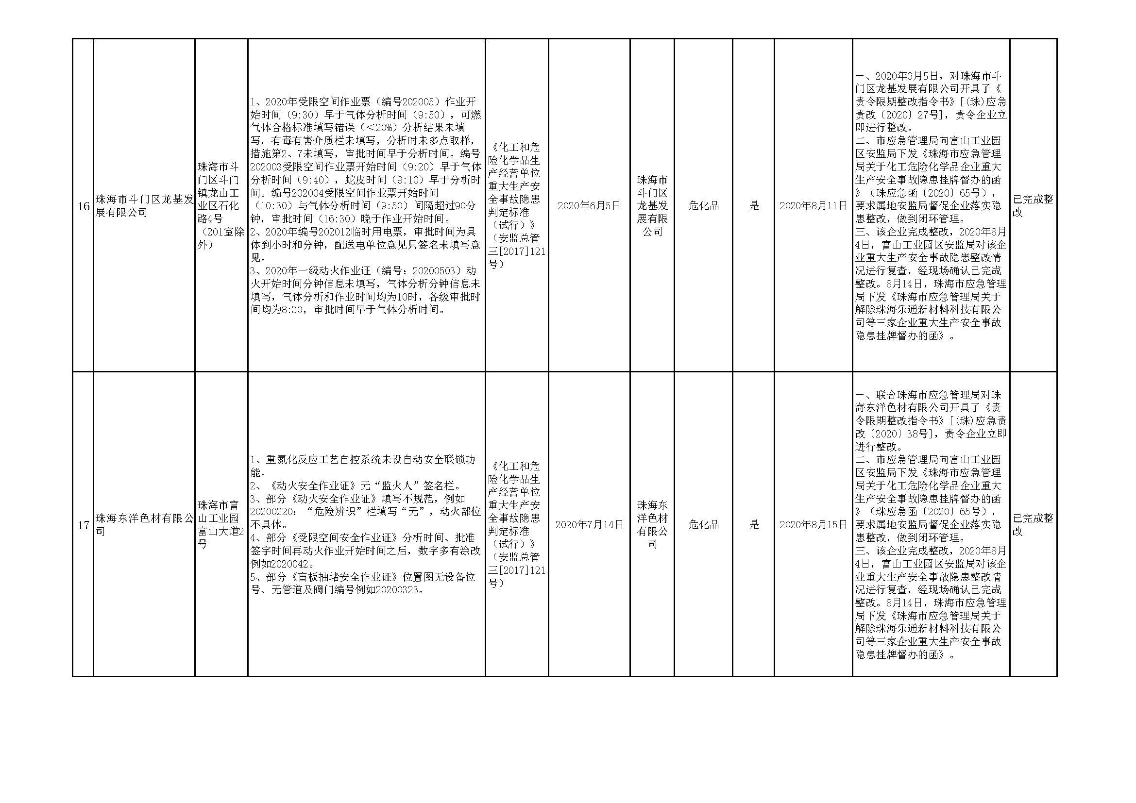 珠海市重大生產(chǎn)安全事故隱患清單（2020年第三季度）_頁(yè)面_09.jpg