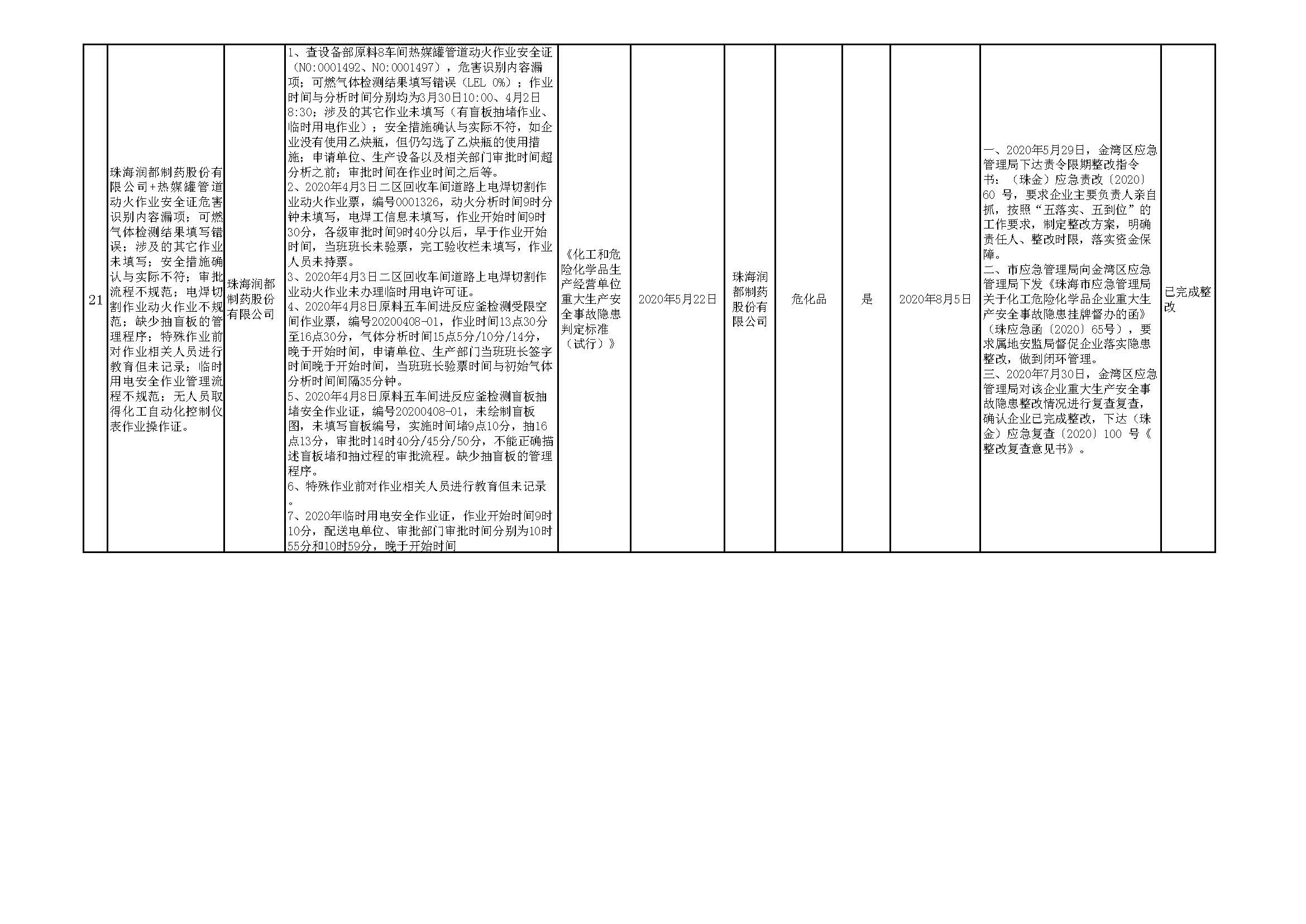珠海市重大生產(chǎn)安全事故隱患清單（2020年第三季度）_頁(yè)面_12.jpg