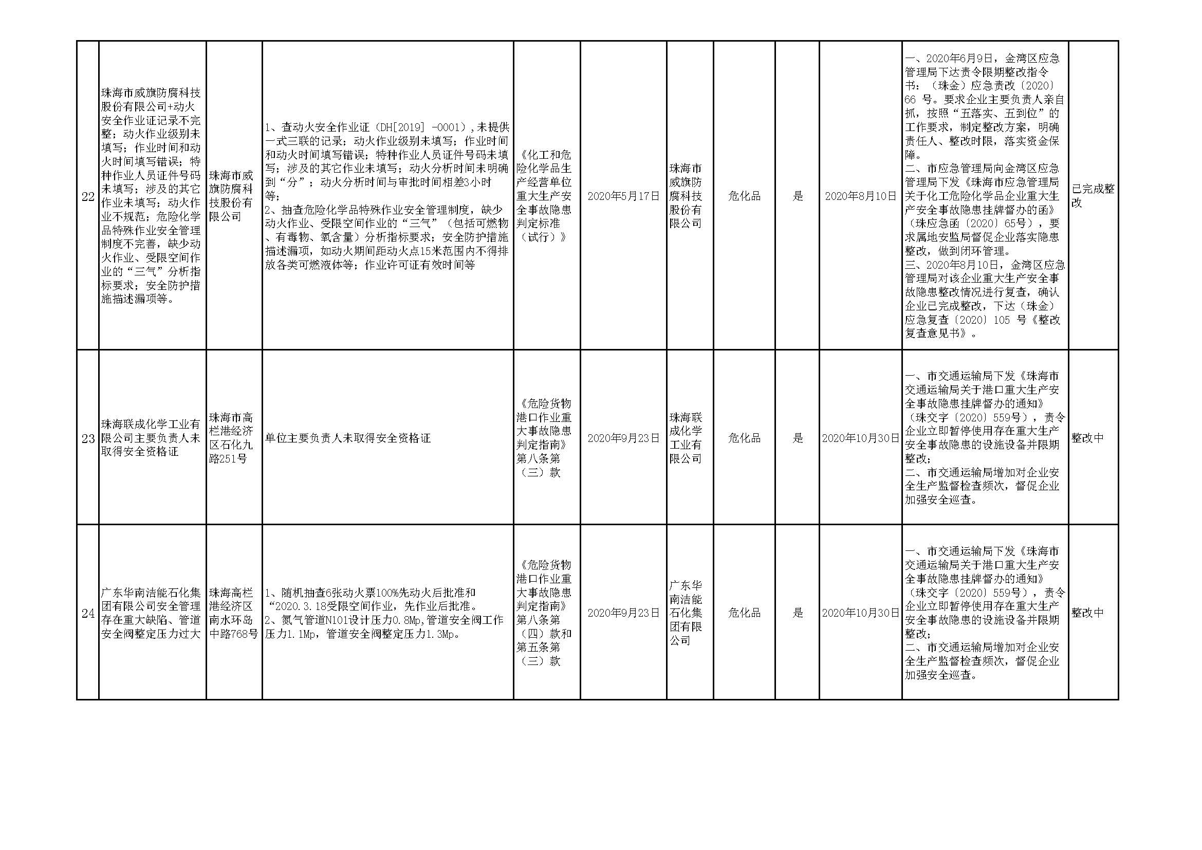 珠海市重大生產(chǎn)安全事故隱患清單（2020年第三季度）_頁(yè)面_13.jpg
